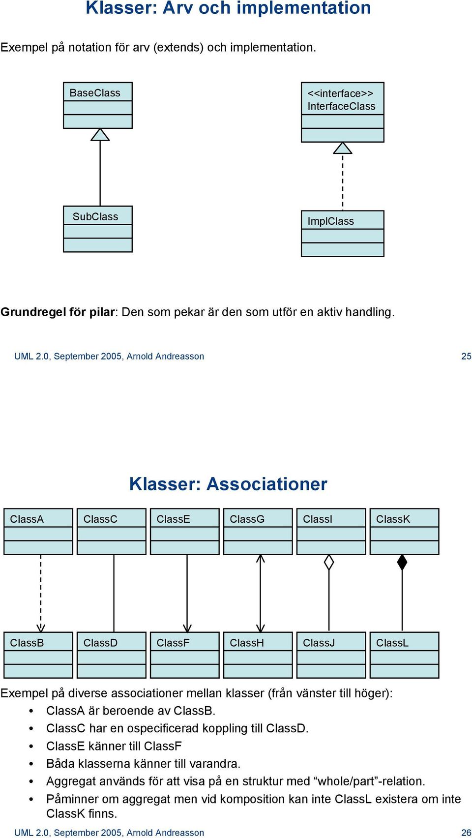 0, September 2005, Arnold Andreasson 25 Klasser: Associationer ClassA ClassC ClassE ClassG ClassI ClassK ClassB ClassD ClassF ClassH ClassJ ClassL Exempel på diverse associationer mellan klasser