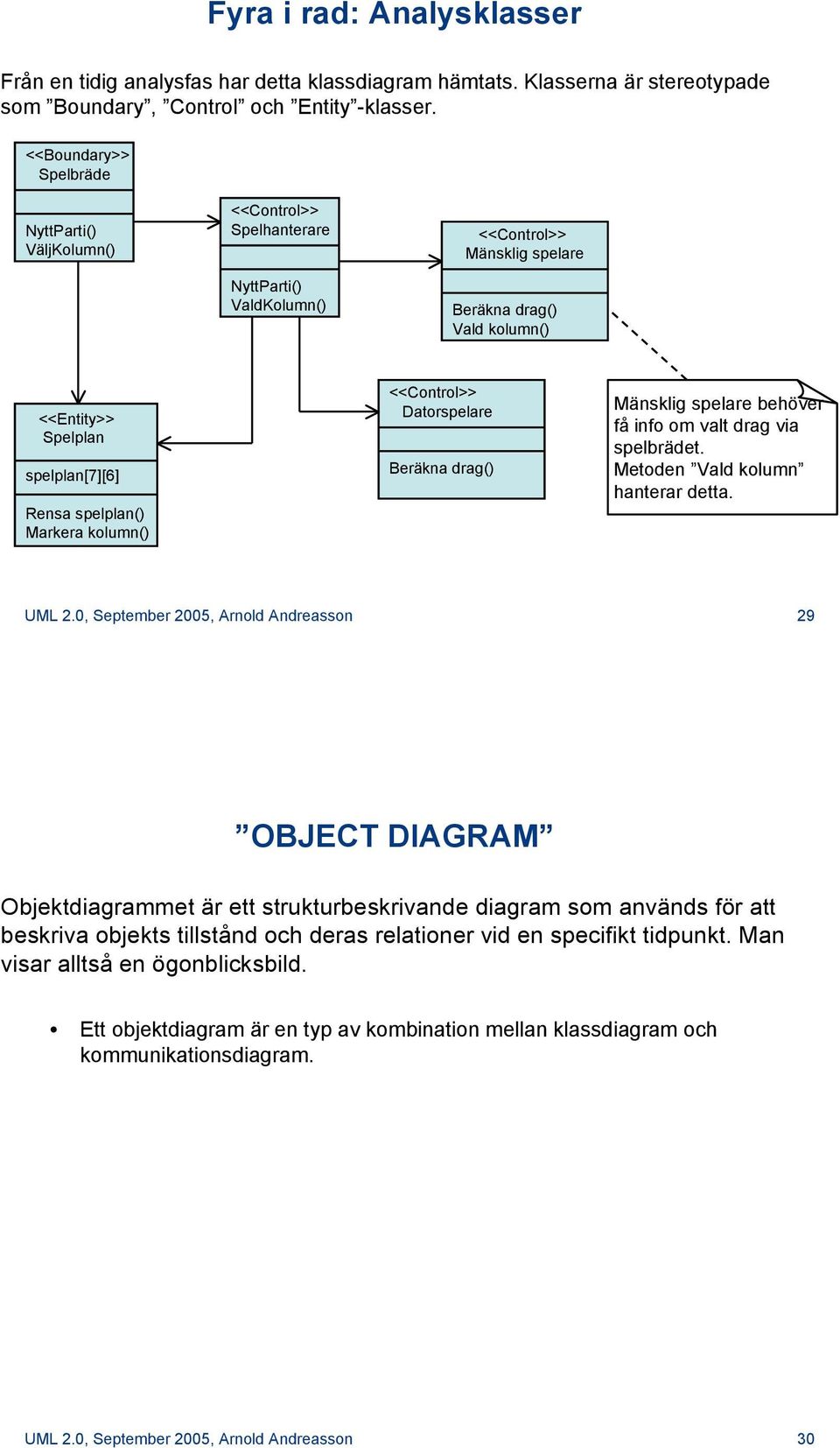spelplan() Markera kolumn() <<Control>> Datorspelare Beräkna drag() Mänsklig spelare behöver få info om valt drag via spelbrädet. Metoden Vald kolumn hanterar detta. UML 2.