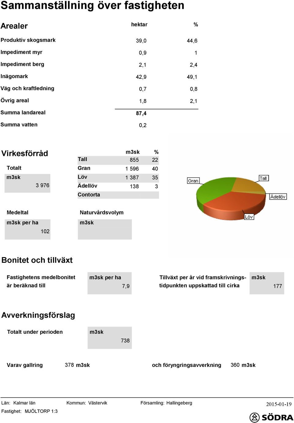 02 Bonitet och tillväxt Fastighetens medelbonitet per Tillväxt per år vid framskrivnings- är beräknad till 7,9 tidpunkten uppskattad till cirka 77