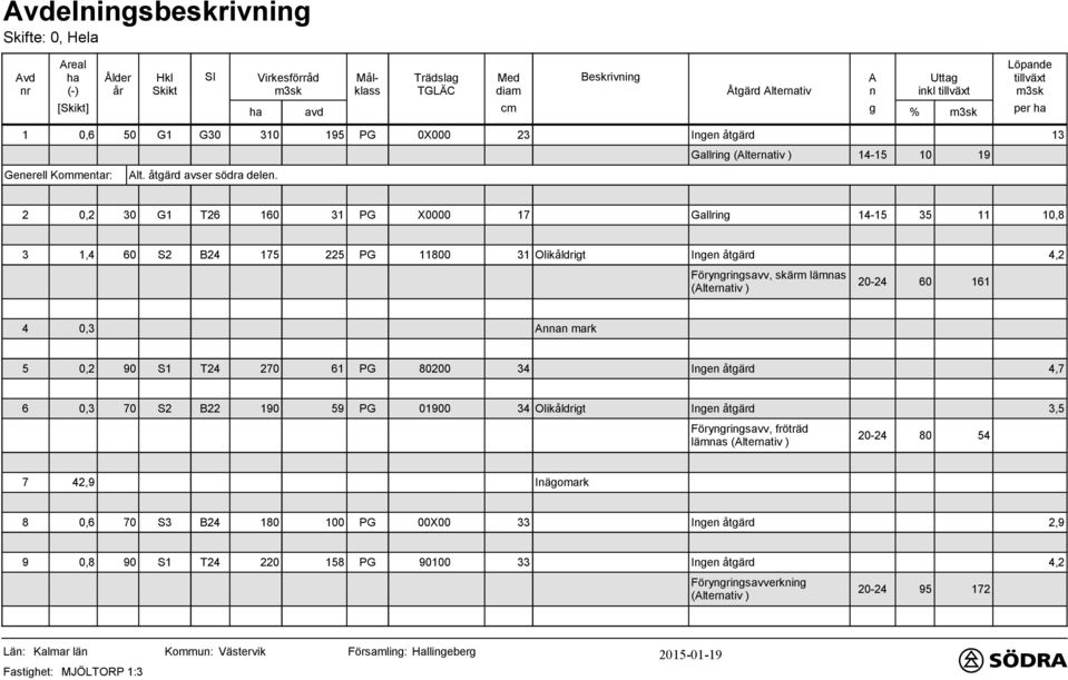 2 0,2 30 G T26 60 3 X0000 7 Gallring 3 0,8 3,4 60 S2 B24 7 22 800 3 Olikåldrigt 4,2 Föryngringsavv, skärm lämnas (Alternativ ) -24 60 6 4 0,3 Annan mark 0,2 90 S T24 270 6 800 34 4,7 6 0,3 70 S2 B22