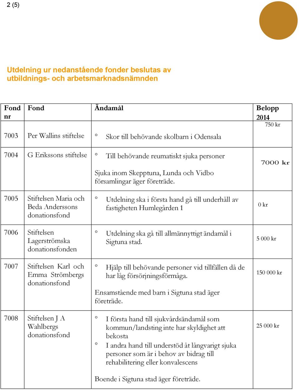 7000 kr 7005 Stiftelsen Maria och Beda Anderssons donationsfond 7006 Stiftelsen Lagerströmska donationsfonden 7007 Stiftelsen Karl och Emma Strömbergs donationsfond 7008 Stiftelsen J A Wahlbergs