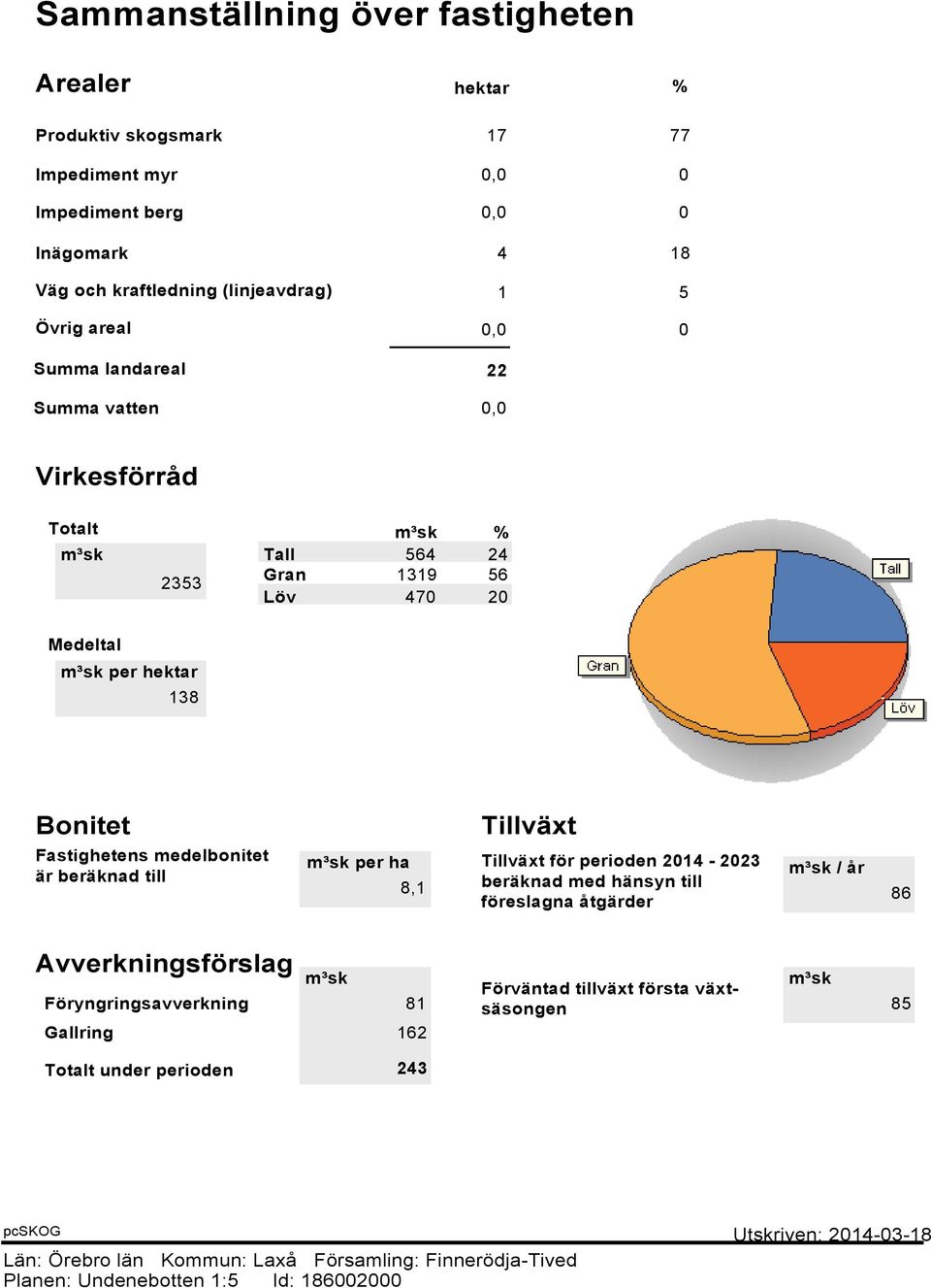 beräknad till Tillväxt per ha Tillväxt för perioden 2014-2023 / år 8,1 beräknad med hänsyn till 86 föreslagna åtgärder Avverkningsförslag Föryngringsavverkning 81 Gallring 162