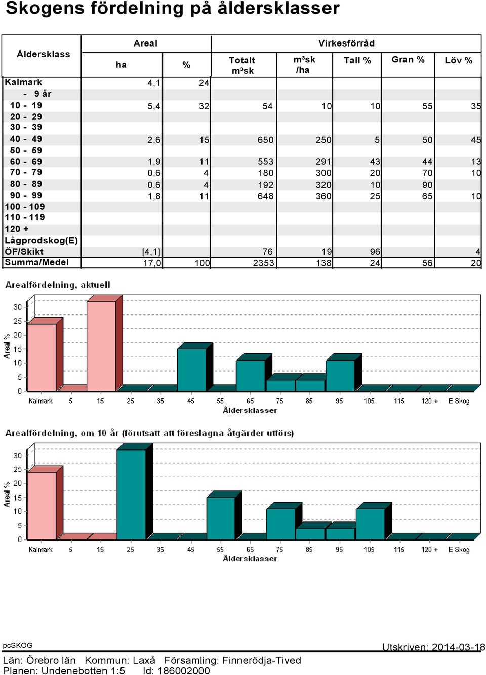 4 192 320 10 90 90-99 1,8 11 648 360 25 65 10 100-109 110-119 120 + Lågprodskog(E) ÖF/Skikt [4,1] 76 19 96 4 Summa/Medel 17,0 100 2353