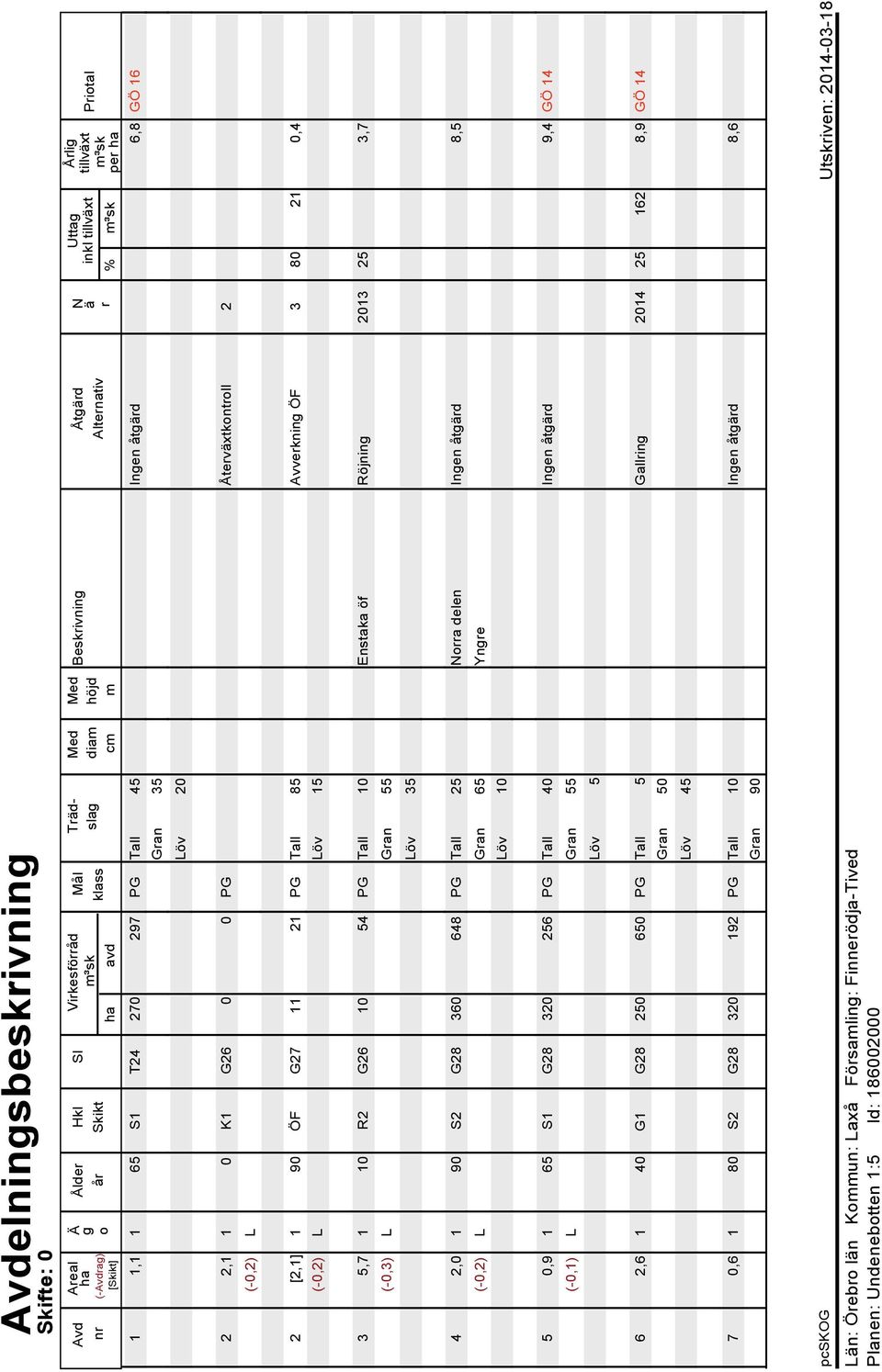 21 PG Tall 85 Avverkning ÖF 3 80 21 0,4 (-0,2) L Löv 15 3 5,7 1 10 R2 G26 10 54 PG Tall 10 Enstaka öf Röjning 2013 25 3,7 (-0,3) L Gran 55 Löv 35 4 2,0 1 90 S2 G28 360 648 PG Tall 25 Norra delen