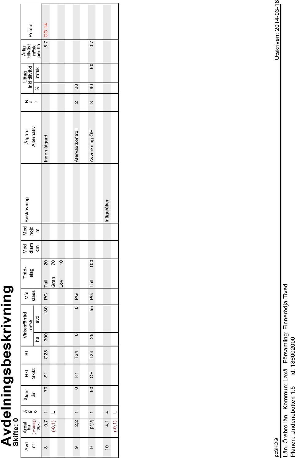 åtgärd 8,7 GÖ 14 (-0,1) L Gran 70 Löv 10 9 2,2 1 0 K1 T24 0 0 PG Återväxtkontroll 2 20 9 [2,2] 1 90 ÖF T24 25 55 PG Tall 100 Avverkning ÖF 3 90 60