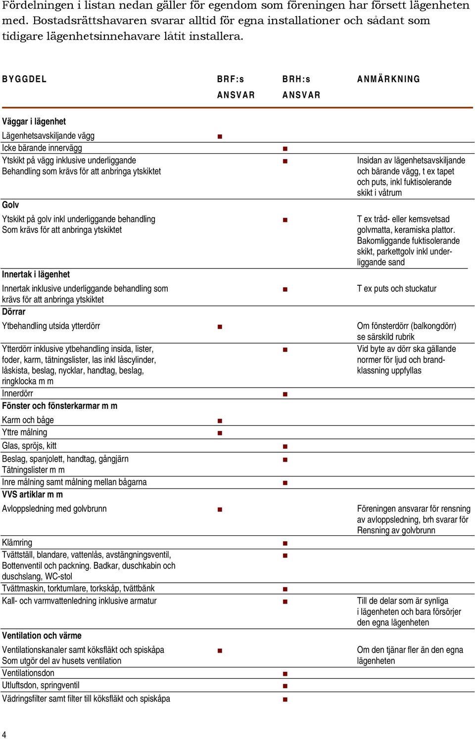 BYGGDEL BRF:s BRH:s ANMÄRKNING ANSVAR ANSVAR Väggar i lägenhet Lägenhetsavskiljande vägg Icke bärande innervägg Ytskikt på vägg inklusive underliggande Insidan av lägenhetsavskiljande Behandling som