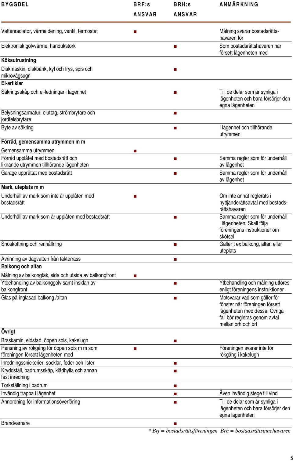 försörjer den egna lägenheten Belysningsarmatur, eluttag, strömbrytare och jordfelsbrytare Byte av säkring I lägenhet och tillhörande utrymmen Förråd, gemensamma utrymmen m m Gemensamma utrymmen