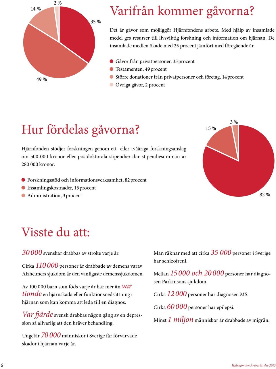 49 % Gåvor från privatpersoner, 35 procent Testamenten, 49 procent Större donationer från privatpersoner och företag, 14 procent Övriga gåvor, 2 procent Hur fördelas gåvorna?