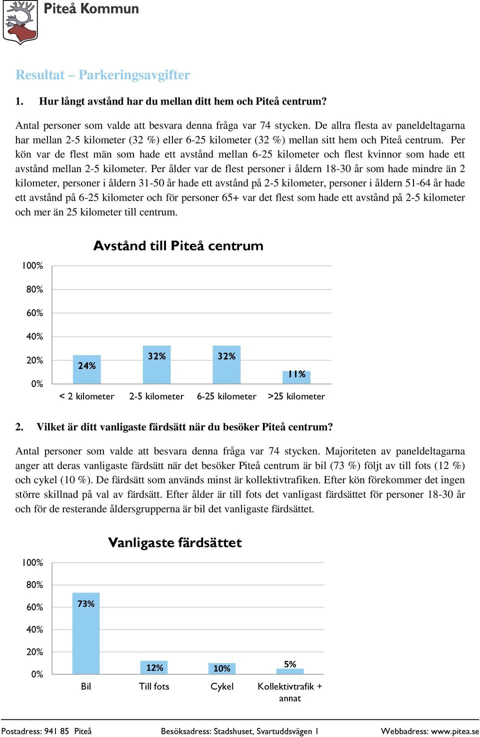 Per kön var de flest män som hade ett avstånd mellan 6-25 kilometer och flest kvinnor som hade ett avstånd mellan 2-5 kilometer.