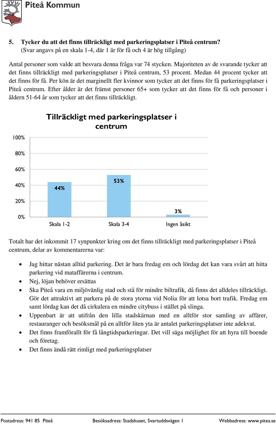 Majoriteten av de svarande tycker att det finns tillräckligt med parkeringsplatser i Piteå centrum, 53 procent. Medan 44 procent tycker att det finns för få.