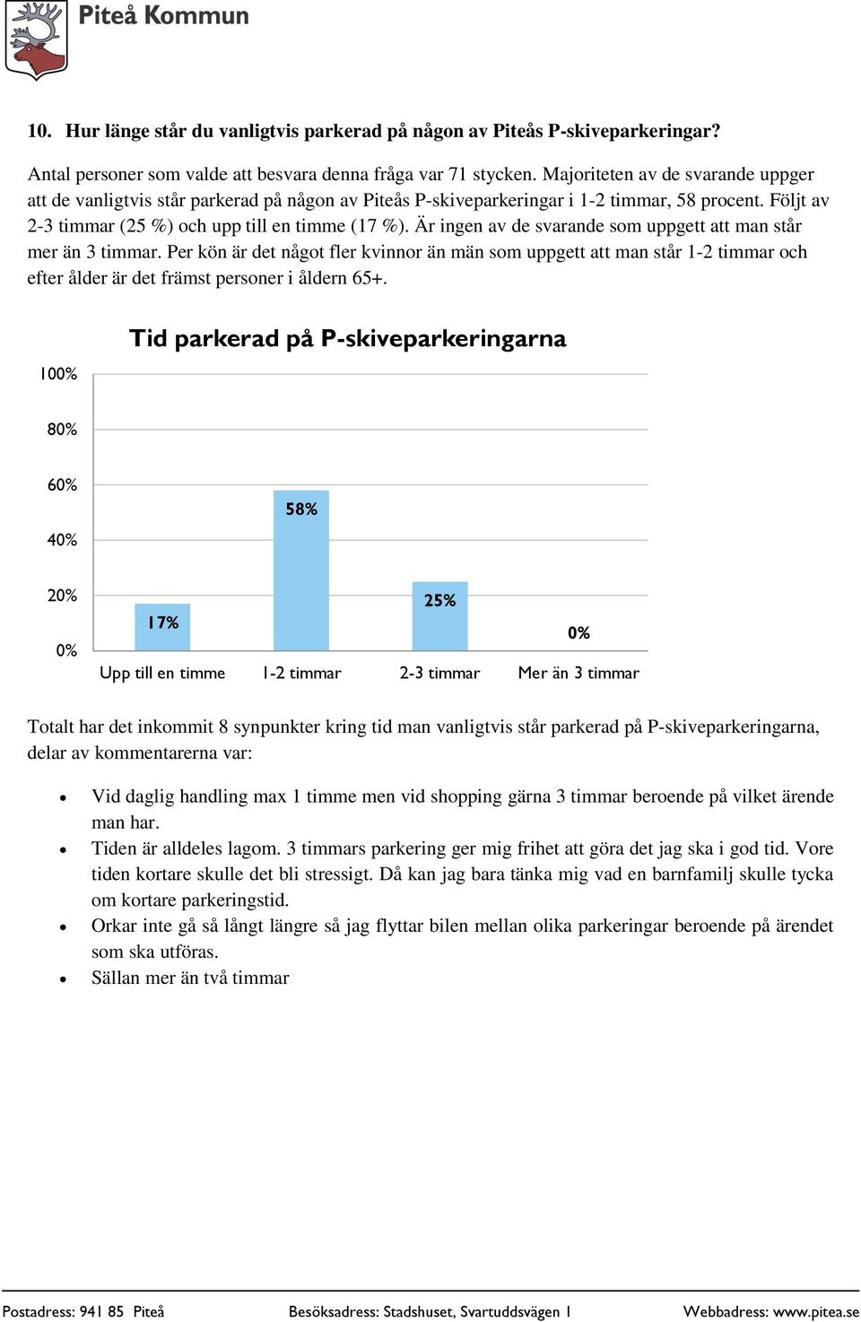 Är ingen av de svarande som uppgett att man står mer än 3 timmar. Per kön är det något fler kvinnor än män som uppgett att man står 1-2 timmar och efter ålder är det främst personer i åldern 65+.