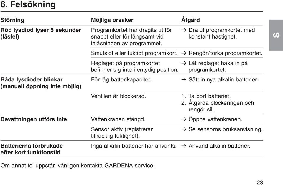 v ätt in nya alkalin batterier: (manuell öppning inte möjlig) Ventilen är blockerad. 1. Ta bort batteriet. 2. Åtgärda blockeringen och rengör sil. Bevattningen utförs inte Vattenkranen stängd.