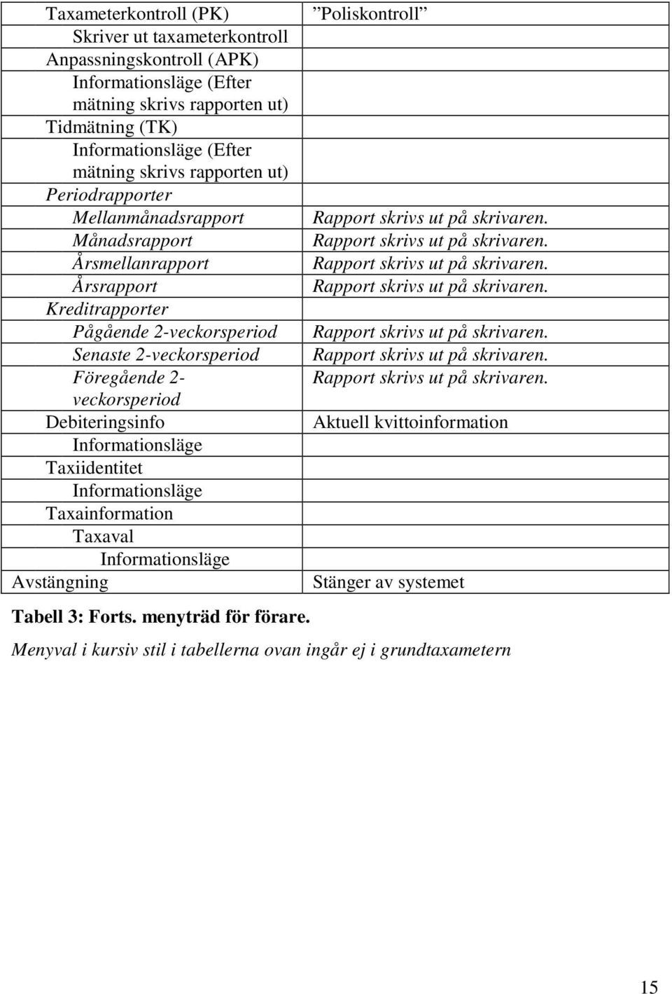 Informationsläge Taxiidentitet Informationsläge Taxainformation Taxaval Informationsläge Avstängning Tabell 3: Forts. menyträd för förare. Poliskontroll Rapport skrivs ut på skrivaren.