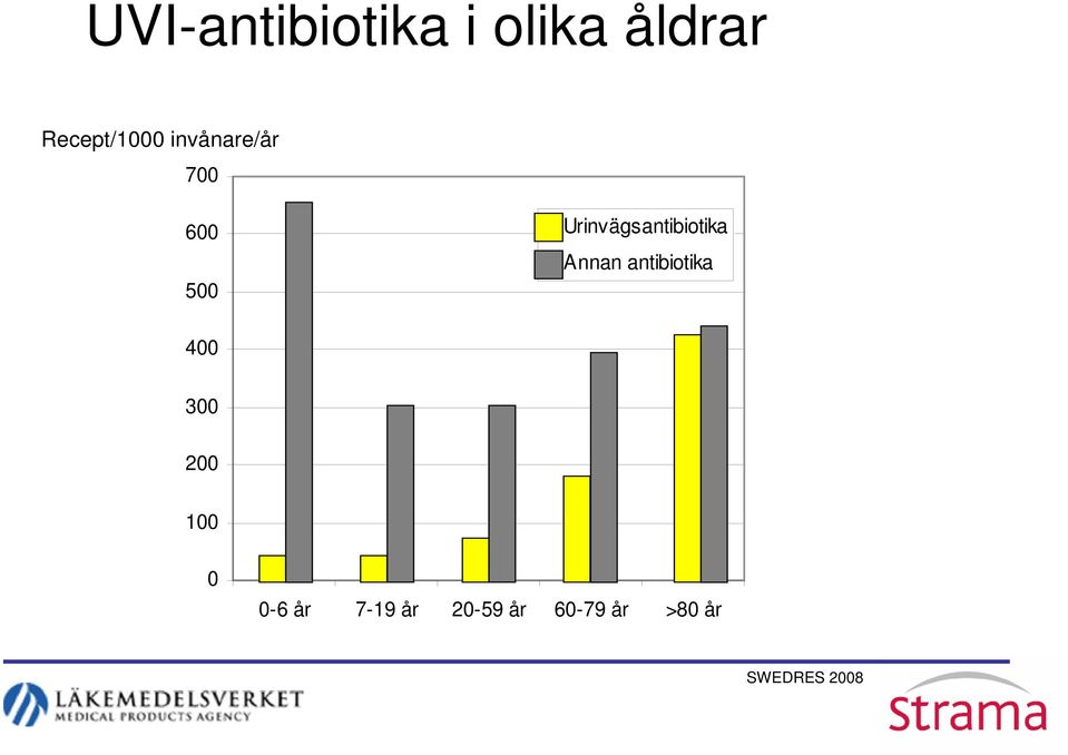 Annan antibiotika 400 300 200 100 0 0-6 år