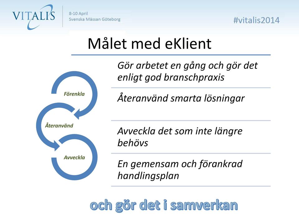 lösningar Återanvänd Avveckla Avveckla det som inte