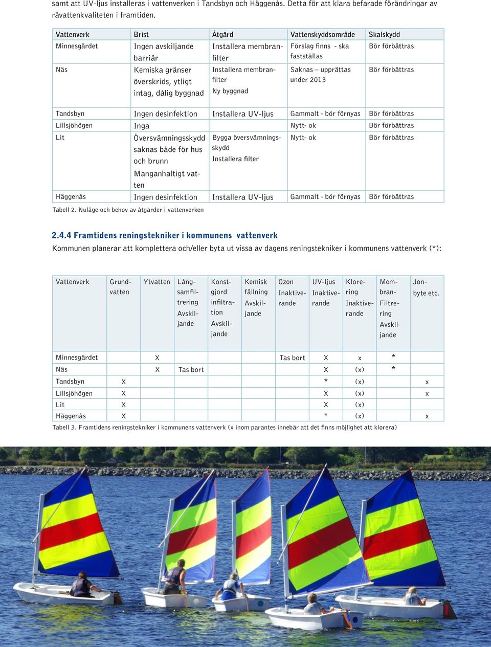 ytligt intag, dålig byggnad Installera membranfilter Ny byggnad Saknas upprättas under 2013 Bör förbättras Tandsbyn Ingen desinfektion Installera UV-ljus Gammalt - bör förnyas Bör förbättras
