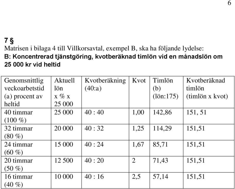 timmar (50 %) 16 timmar (40 %) Aktuell lön x % x 25 000 Kvotberäkning (40:a) Kvot Timlön (b) (lön:175) 25 000 40 : 40 1,00 142,86 151, 51 20 000