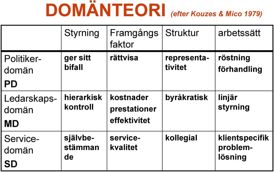 Ledarskapsdomän hierarkisk kontroll kostnader prestationer byråkratisk linjär styrning M