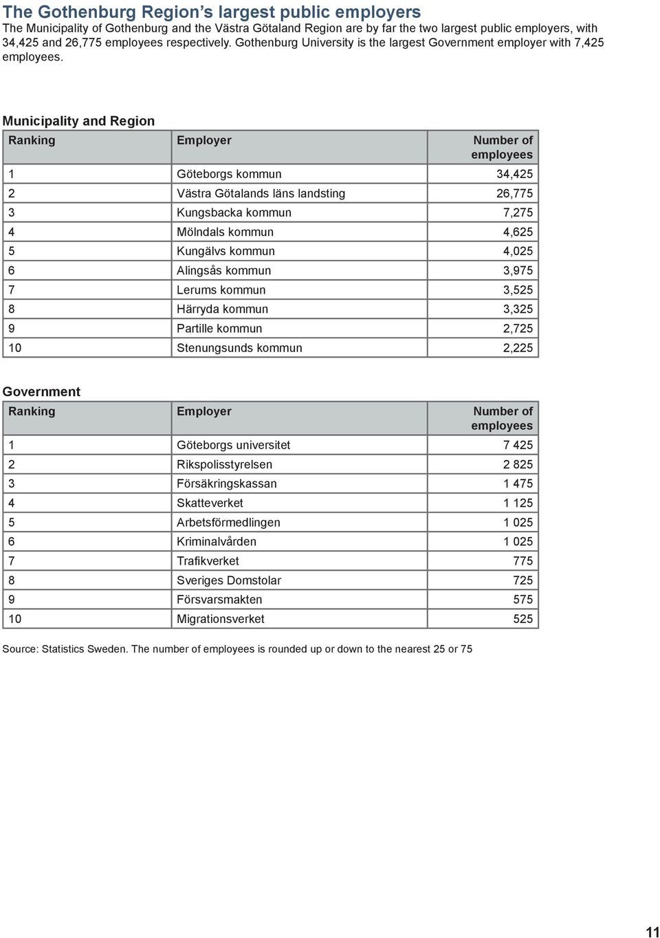 Municipality and Region Ranking Employer Number of employees 1 Göteborgs kommun 34,425 2 Västra Götalands läns landsting 26,775 3 Kungsbacka kommun 7,275 4 Mölndals kommun 4,625 5 Kungälvs kommun