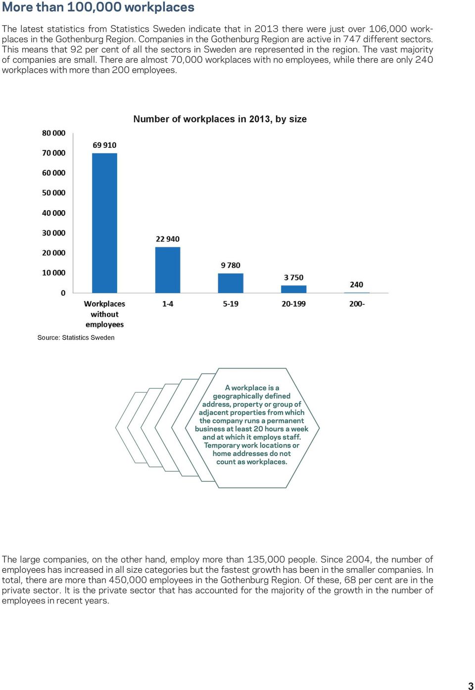 The vast majority of companies are small. There are almost 70,000 workplaces with no employees, while there are only 240 workplaces with more than 200 employees.