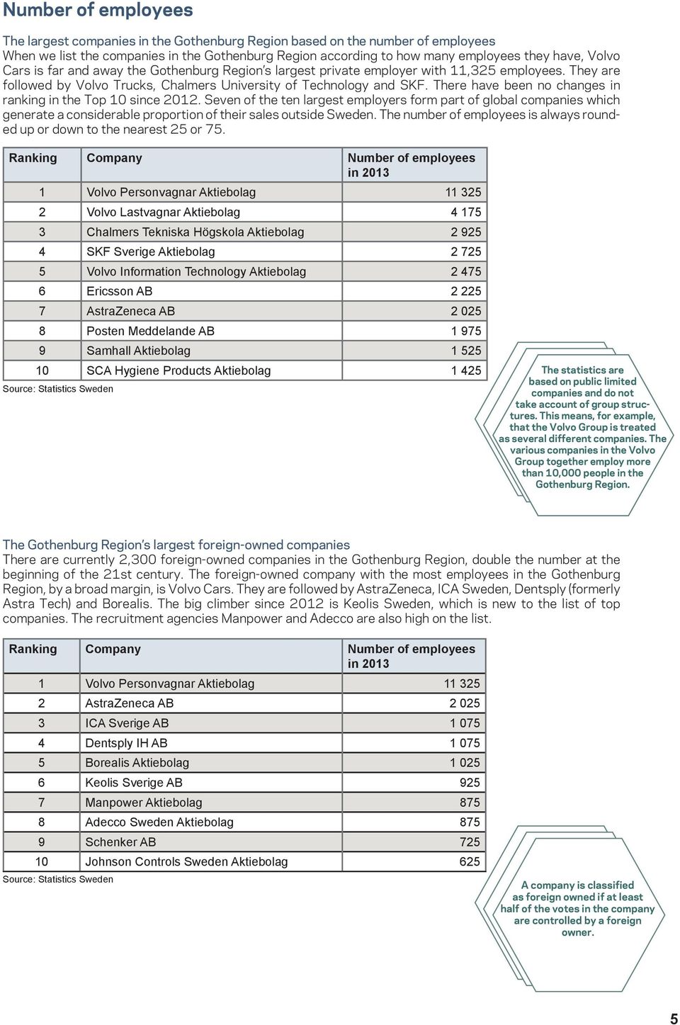 There have been no changes in ranking in the Top 10 since 2012. Seven of the ten largest employers form part of global companies which generate a considerable proportion of their sales outside Sweden.