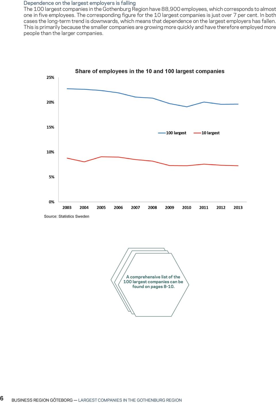In both cases the long-term trend is downwards, which means that dependence on the largest employers has fallen.