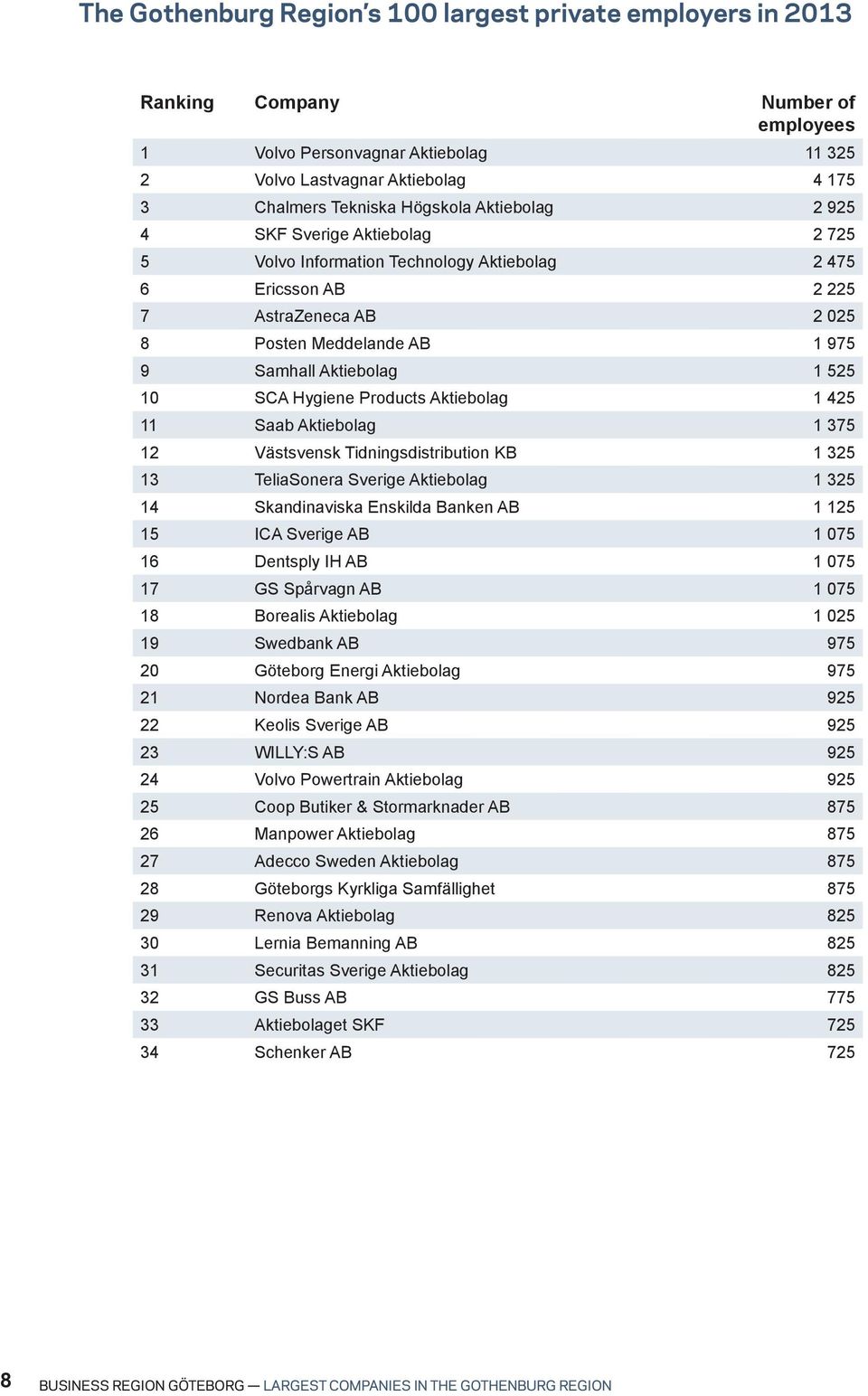 525 10 SCA Hygiene Products Aktiebolag 1 425 11 Saab Aktiebolag 1 375 12 Västsvensk Tidningsdistribution KB 1 325 13 TeliaSonera Sverige Aktiebolag 1 325 14 Skandinaviska Enskilda Banken AB 1 125 15