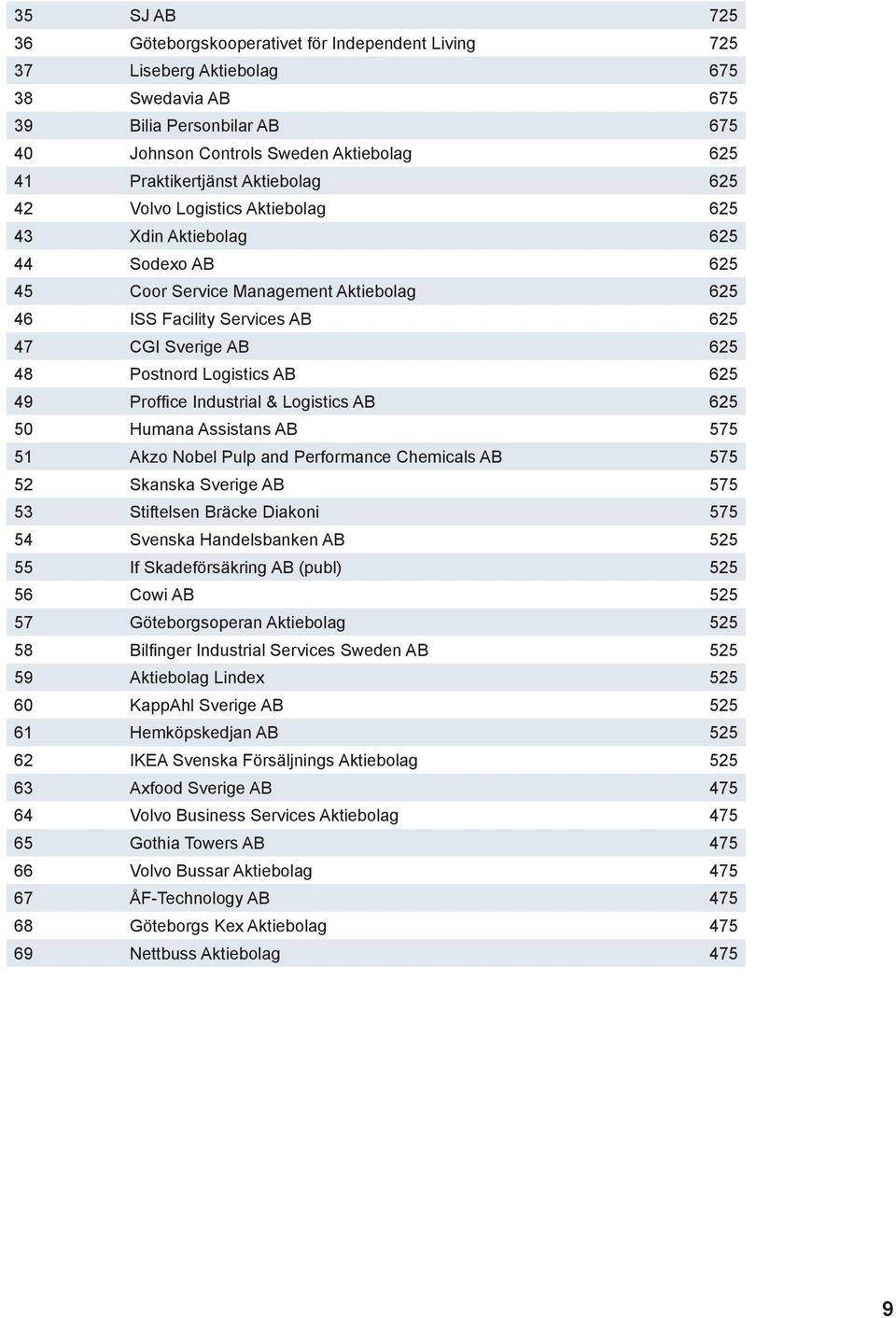 Logistics AB 625 49 Proffice Industrial & Logistics AB 625 50 Humana Assistans AB 575 51 Akzo Nobel Pulp and Performance Chemicals AB 575 52 Skanska Sverige AB 575 53 Stiftelsen Bräcke Diakoni 575 54