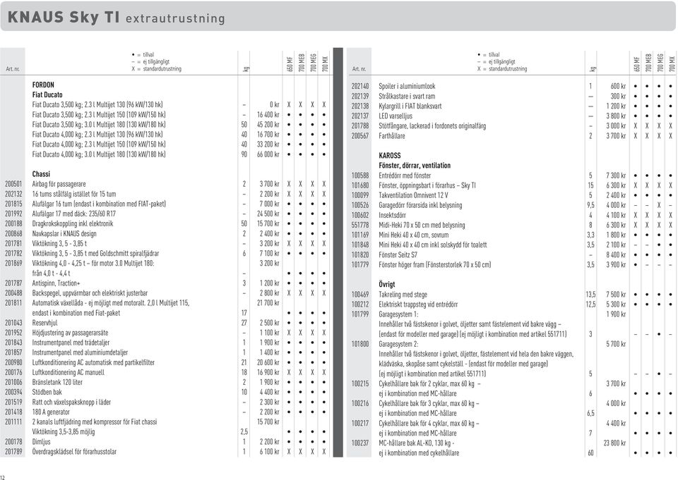 0 l Multijet 180 (130 kw/180 hk) 50 45 200 kr Fiat Ducato 4,000 kg; 2.3 l Multijet 130 (96 kw/130 hk) 40 16 700 kr Fiat Ducato 4,000 kg; 2.