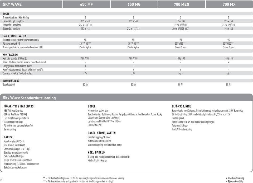 20**/100*** 20**/100*** Truma gasolvärme (varmvattenberedare 10 l) Combi 6 plus Combi 6 plus Combi 6 plus Combi 6 plus KÖK / BADRUM Kylskåp, standard/tillval (l) 108 / 190 108 / 190 108 / 190 108 /