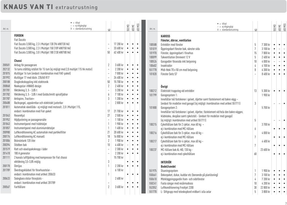0 l Multijet 180 (130 kw/180 hk) 50 62 400 kr Chassi 200501 Airbag för passagerare 2 3 600 kr 202132 16 tums stålfälg istället för 15 tum (ej möjligt med 2,0 multijet 115 hk motor) 2 200 kr 201815