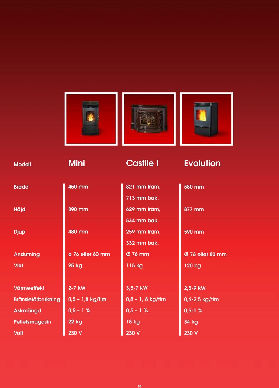 Anslutning ø 76 eller 80 mm Ø 76 mm Ø 76 eller 80 mm Vikt 95 kg 115 kg 120 kg Värmeeffekt 2-7 kw 3,5-7 kw