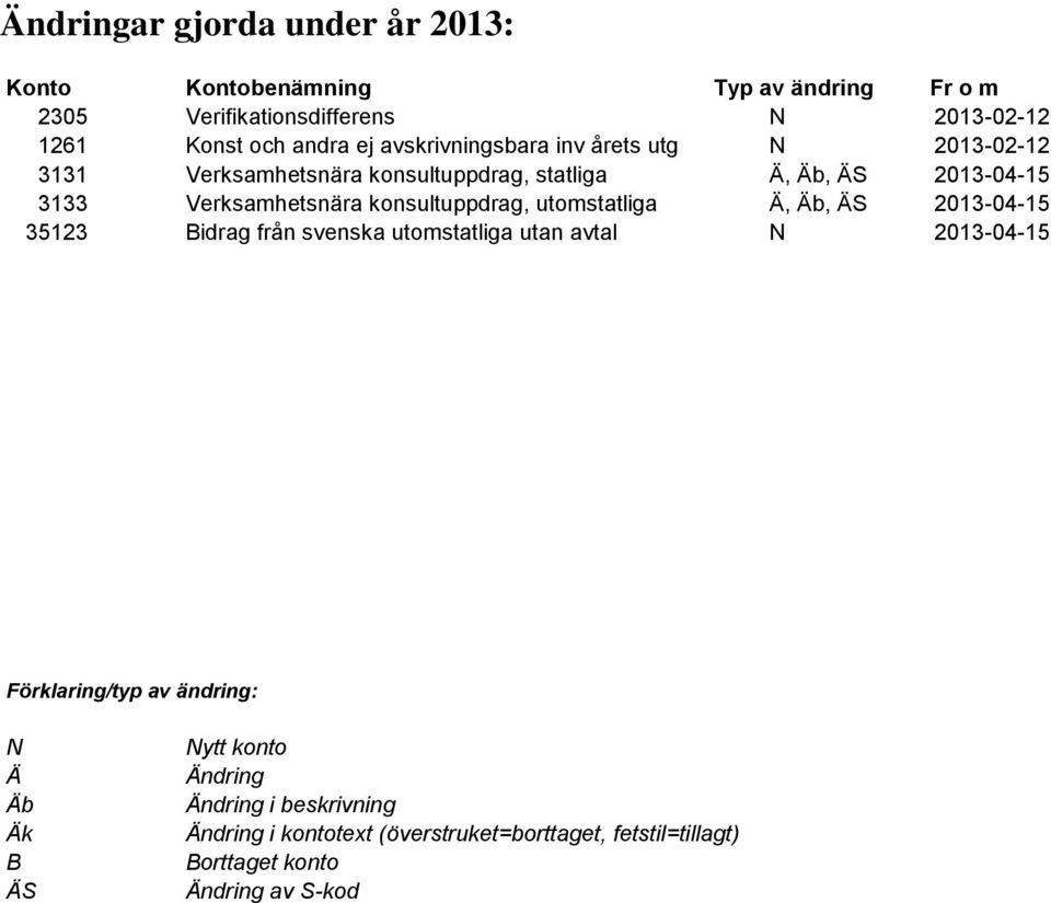 konsultuppdrag, utomstatliga Ä, Äb, ÄS 2013-04-15 35123 Bidrag från svenska utomstatliga utan avtal N 2013-04-15 Förklaring/typ av ändring: