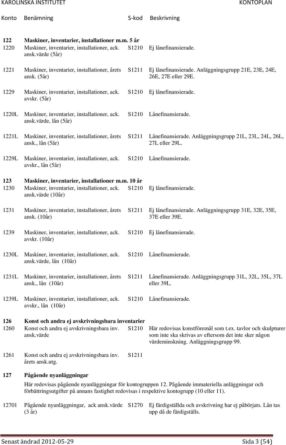 1220L Maskiner, inventarier, installationer, ack. ansk.värde, lån (5år) S1210 Lånefinansierade. 1221L Maskiner, inventarier, installationer, årets ansk., lån (5år) S1211 Lånefinansierade.