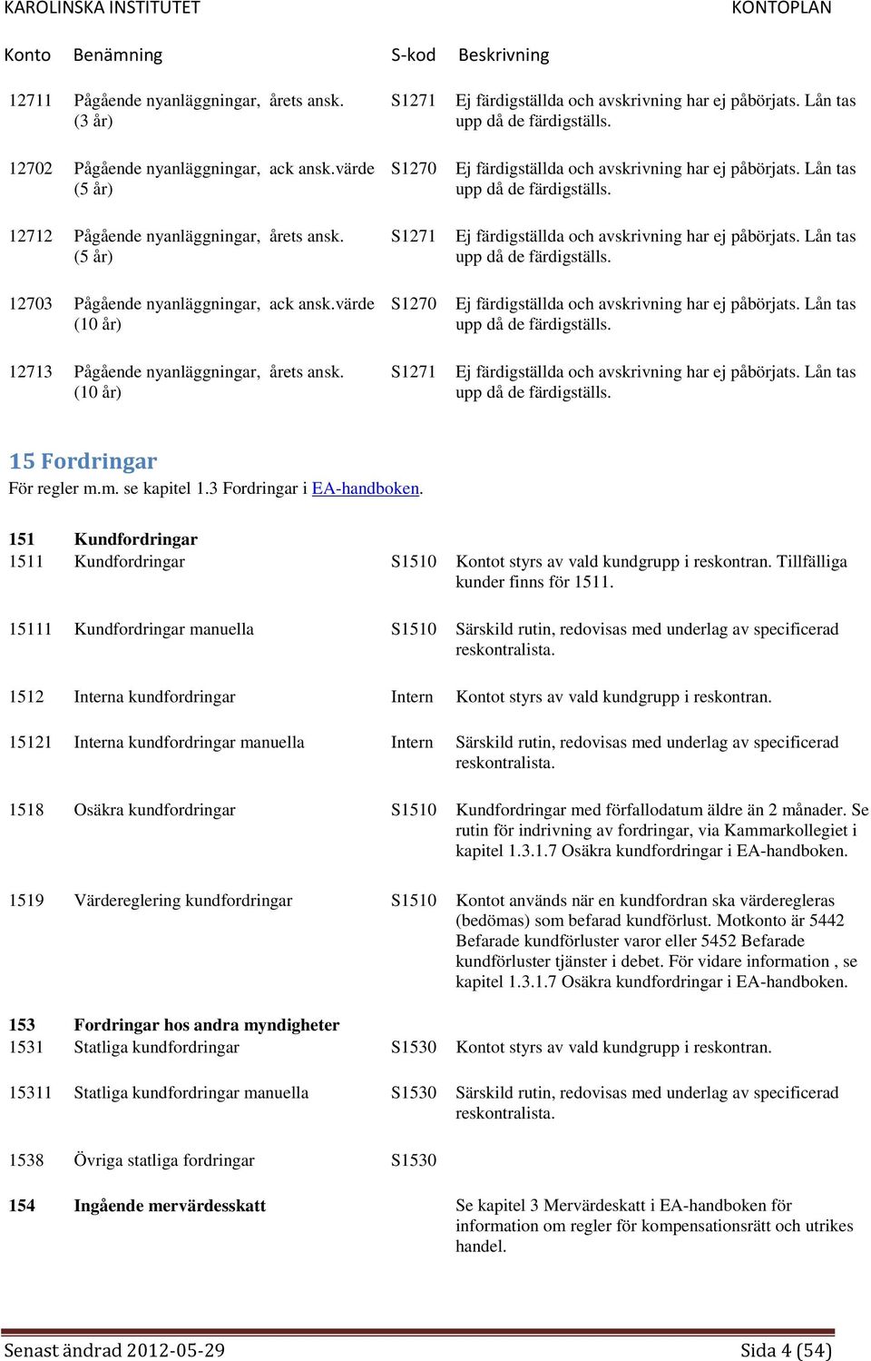 Ej färdigställda och avskrivning har ej påbörjats. Lån tas upp då de färdigställs. Ej färdigställda och avskrivning har ej påbörjats. Lån tas upp då de färdigställs. Ej färdigställda och avskrivning har ej påbörjats. Lån tas upp då de färdigställs. Ej färdigställda och avskrivning har ej påbörjats. Lån tas upp då de färdigställs. 15 Fordringar För regler m.
