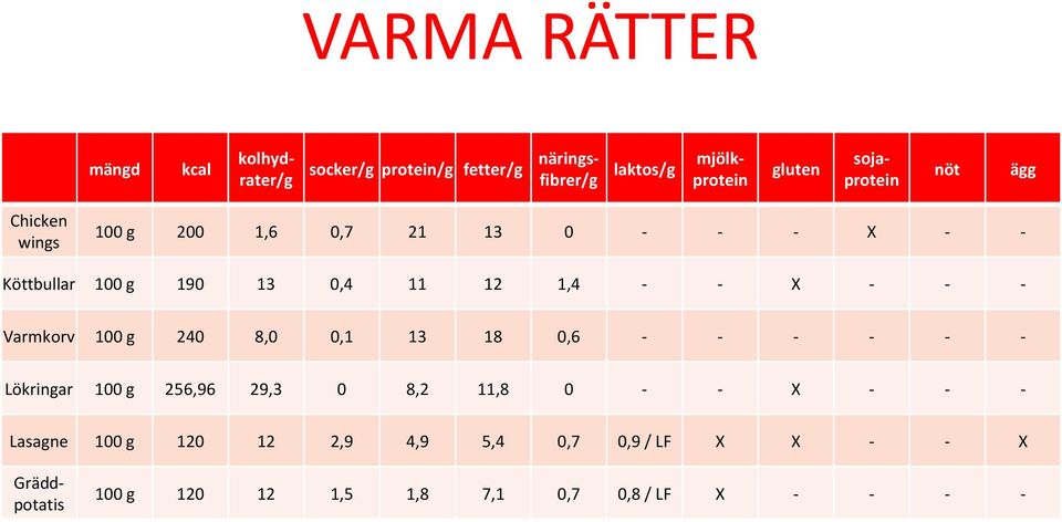 - X - - - Varmkorv 100 g 240 8,0 0,1 13 18 0,6 - - - - - - Lökringar 100 g 256,96 29,3 0 8,2 11,8 0 - - X - - -