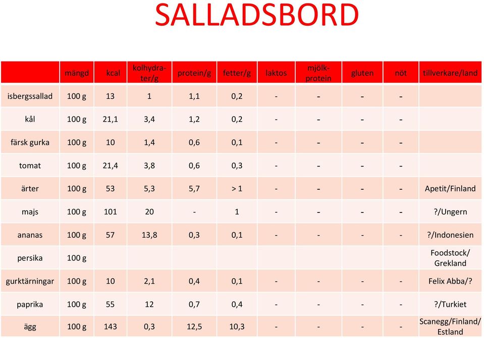 Apetit/Finland majs 100 g 101 20-1 - - - -?/Ungern ananas 100 g 57 13,8 0,3 0,1 - - - -?