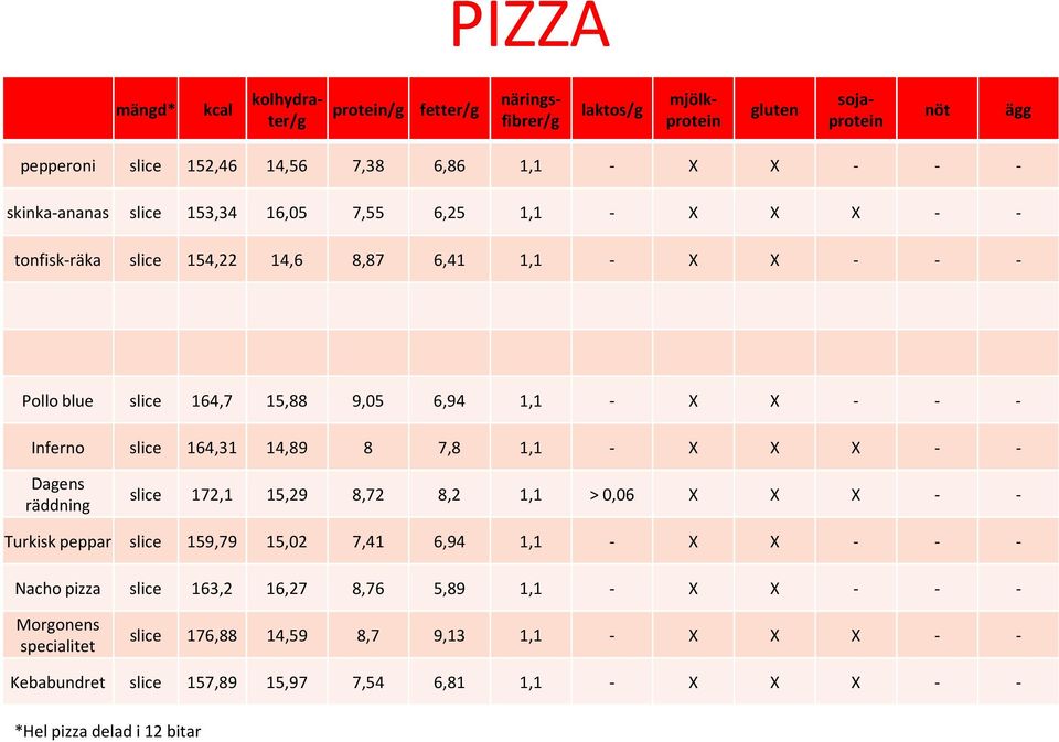 slice 164,31 14,89 8 7,8 1,1 - X X X - - Dagens räddning slice 172,1 15,29 8,72 8,2 1,1 > 0,06 X X X - - Turkisk peppar slice 159,79 15,02 7,41 6,94 1,1 - X X - - - Nacho pizza