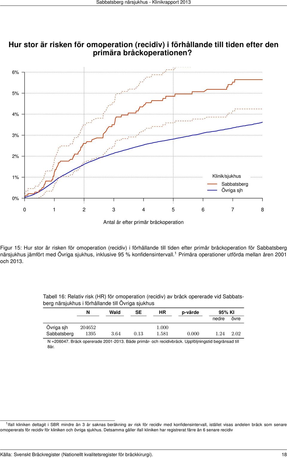 1 Primära operationer utförda mellan åren 2001 och 2013.