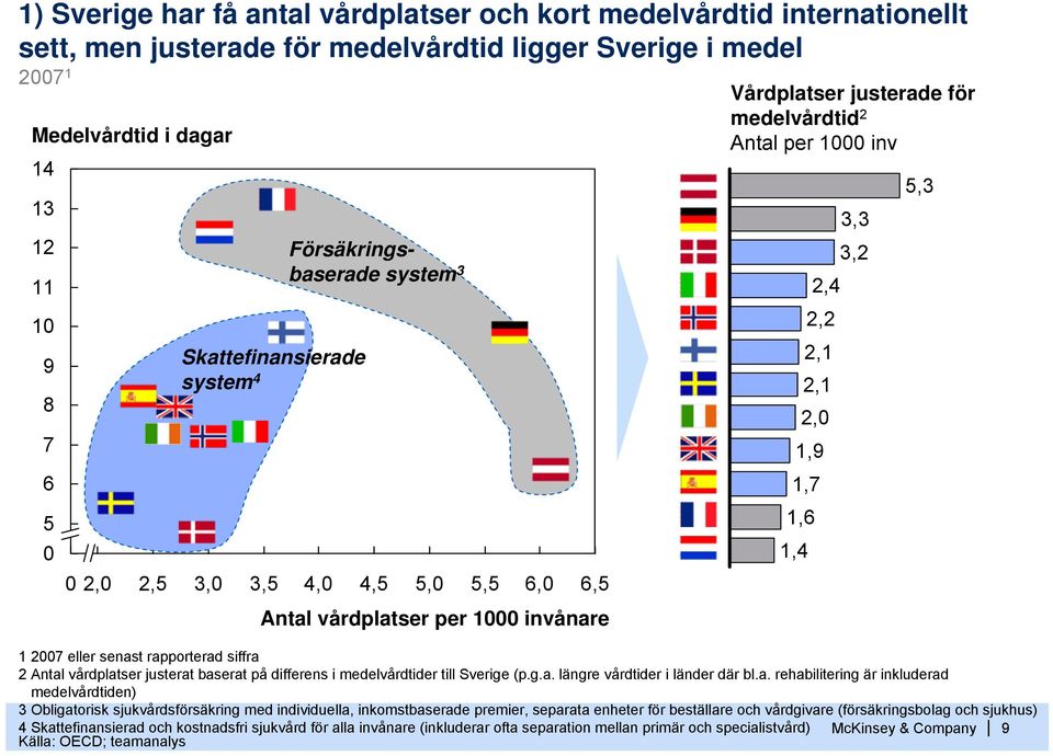 rapporterad siffra 2 Antal vårdplatser justerat baserat på differens i medelvårdtider till Sverige (p.g.a. längre vårdtider i länder där bl.a. rehabilitering är inkluderad medelvårdtiden) 3