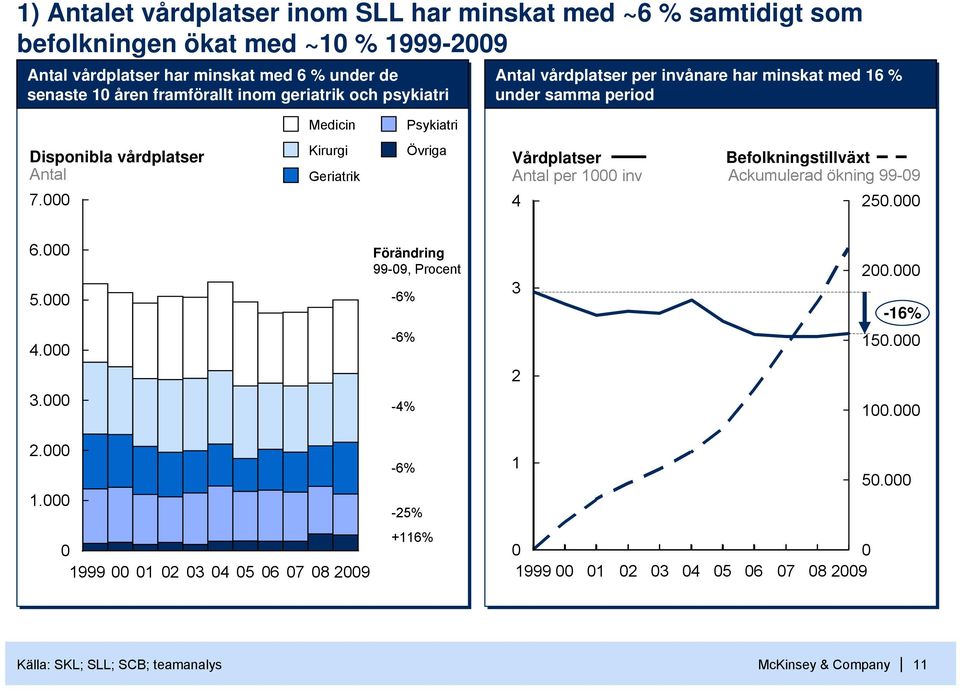 Disponibla vårdplatser Antal 7. Kirurgi Geriatrik Övriga Vårdplatser Antal per 1 inv 4 Befolkningstillväxt Ackumulerad ökning 99-9 25. 6. 5.