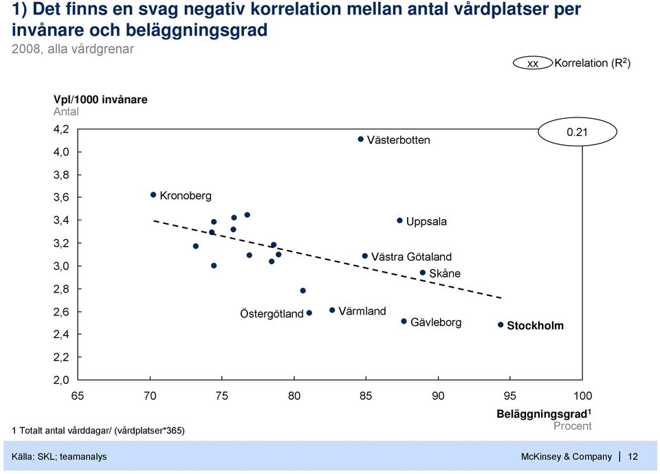 21 3,6 Kronoberg 3,4 3,2 3, 2,8 Uppsala Västra Götaland Skåne 2,6 2,4 Östergötland Värmland Gävleborg