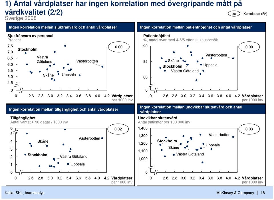 5 Uppsala Västerbotten Patientnöjdhet %, andel svar med 4-5/5 efter sjukhusbesök. 9. 85 8 Skåne Stockholm Västra Götaland Västerbotten Uppsala 2.6 2.8 3.