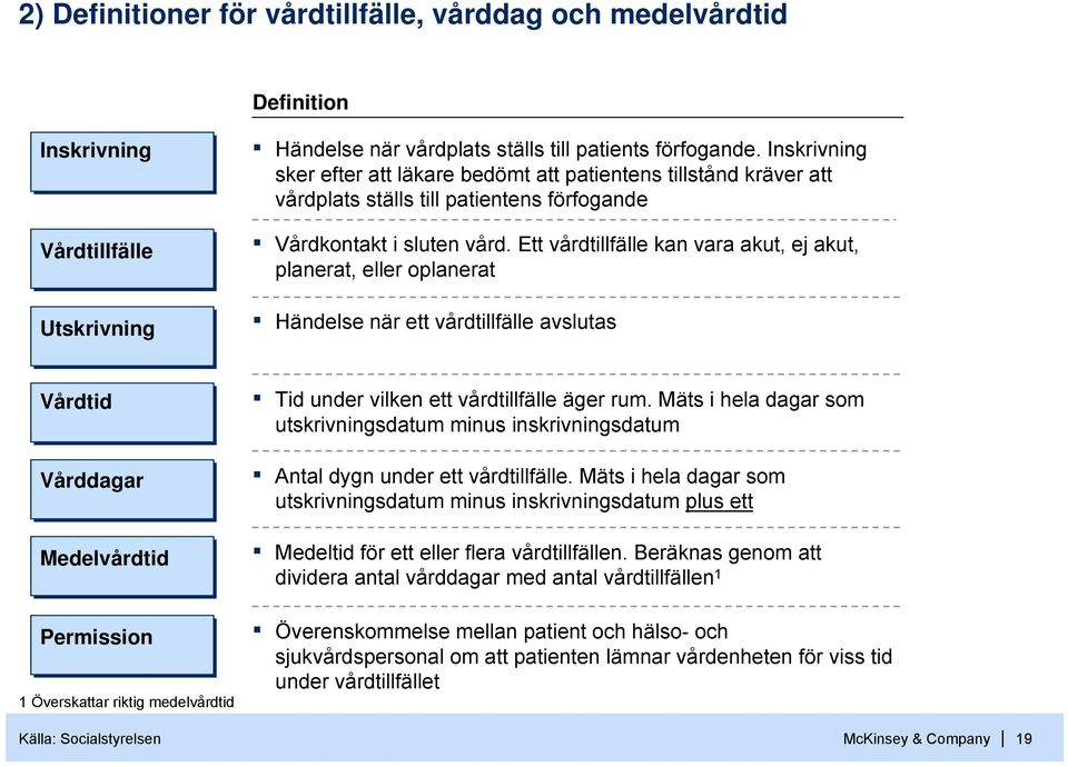 Ett vårdtillfälle kan vara akut, ej akut, planerat, eller oplanerat Händelse när ett vårdtillfälle avslutas Vårdtid Vårddagar Medelvårdtid Permission 1 Överskattar riktig medelvårdtid Källa: