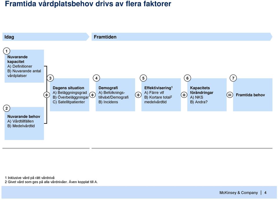 Demografi A) Befolkningstillväxt/Demografi B) Incidens Effektivisering 1 A) Färre vtf B) Kortare total 2 medelvårdtid Kapacitets förändringar