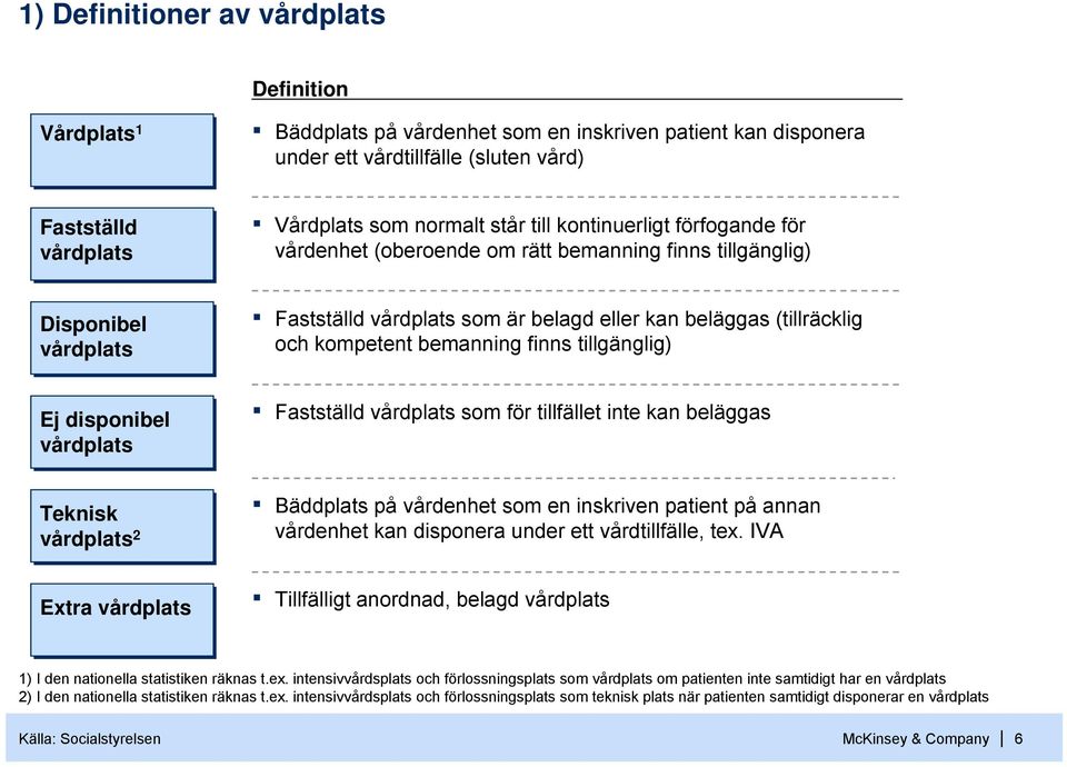 bemanning finns tillgänglig) Ej disponibel vårdplats Fastställd vårdplats som för tillfället inte kan beläggas Teknisk vårdplats 2 Bäddplats på vårdenhet som en inskriven patient på annan vårdenhet