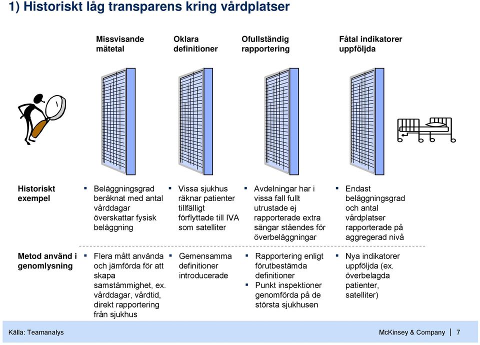 ståendes för överbeläggningar Endast beläggningsgrad och antal vårdplatser rapporterade på aggregerad nivå Metod använd i genomlysning Flera mått använda och jämförda för att skapa samstämmighet, ex.