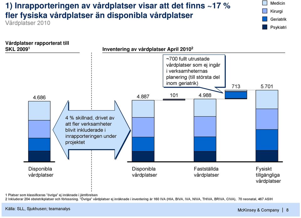 988 4 % skillnad, drivet av att fler verksamheter blivit inkluderade i inrapporteringen under projektet Disponibla vårdplatser Disponibla vårdplatser Fastställda vårdplatser Fysiskt tillgängliga