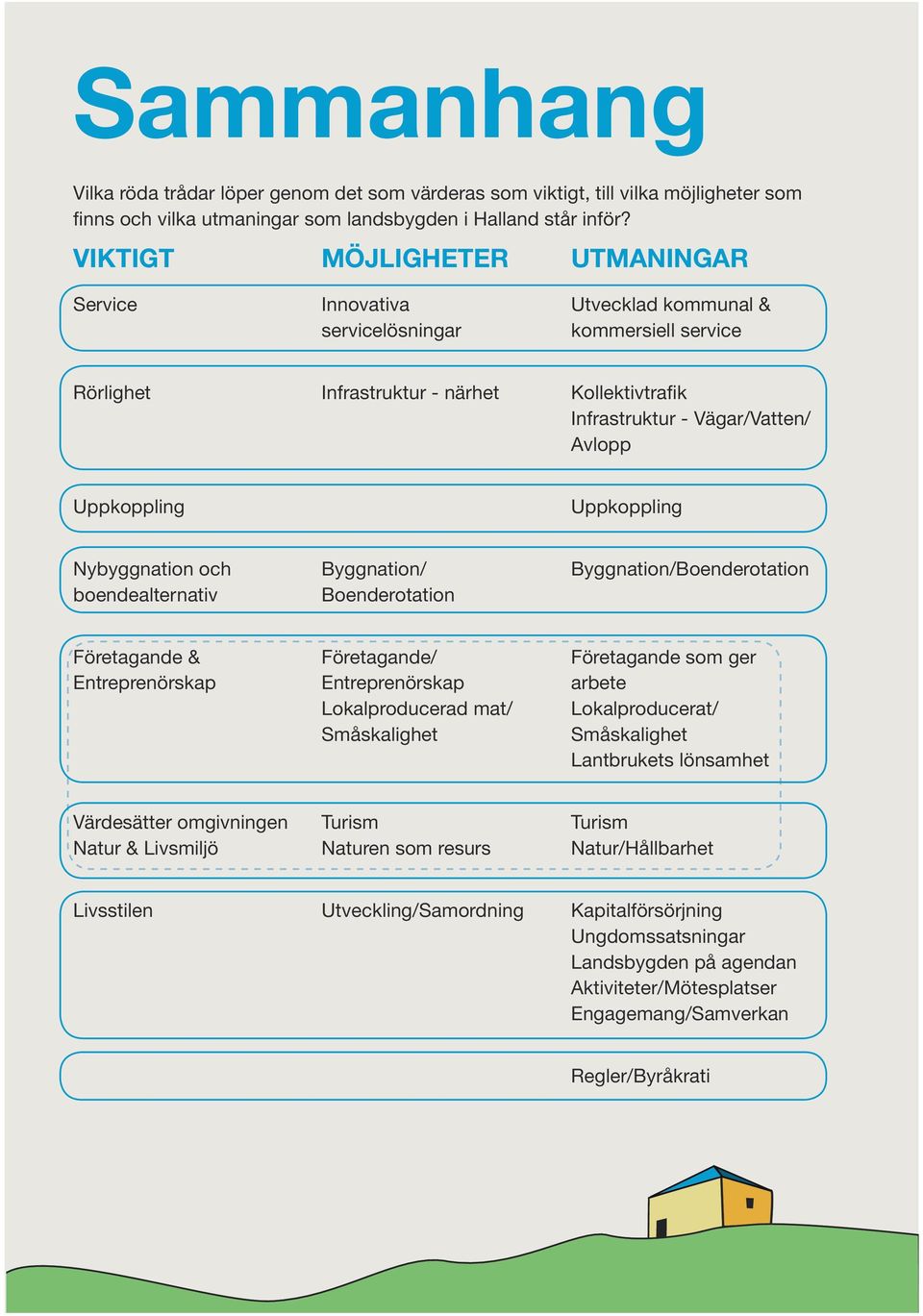 Uppkoppling Uppkoppling Nybyggnation och boendealternativ Byggnation/ Boenderotation Byggnation/Boenderotation Företagande & Entreprenörskap Företagande/ Entreprenörskap Lokalproducerad mat/