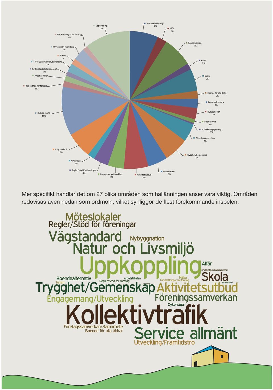 Politiskt engagemang 0% Föreningssamverkan 4% Vägstandard 6% Cykelvägar Trygghet/Gemenskap 6% Regler/Stöd för föreningar 4% Engagemang/Utveckling 4% Aktivitetsutbud 6%